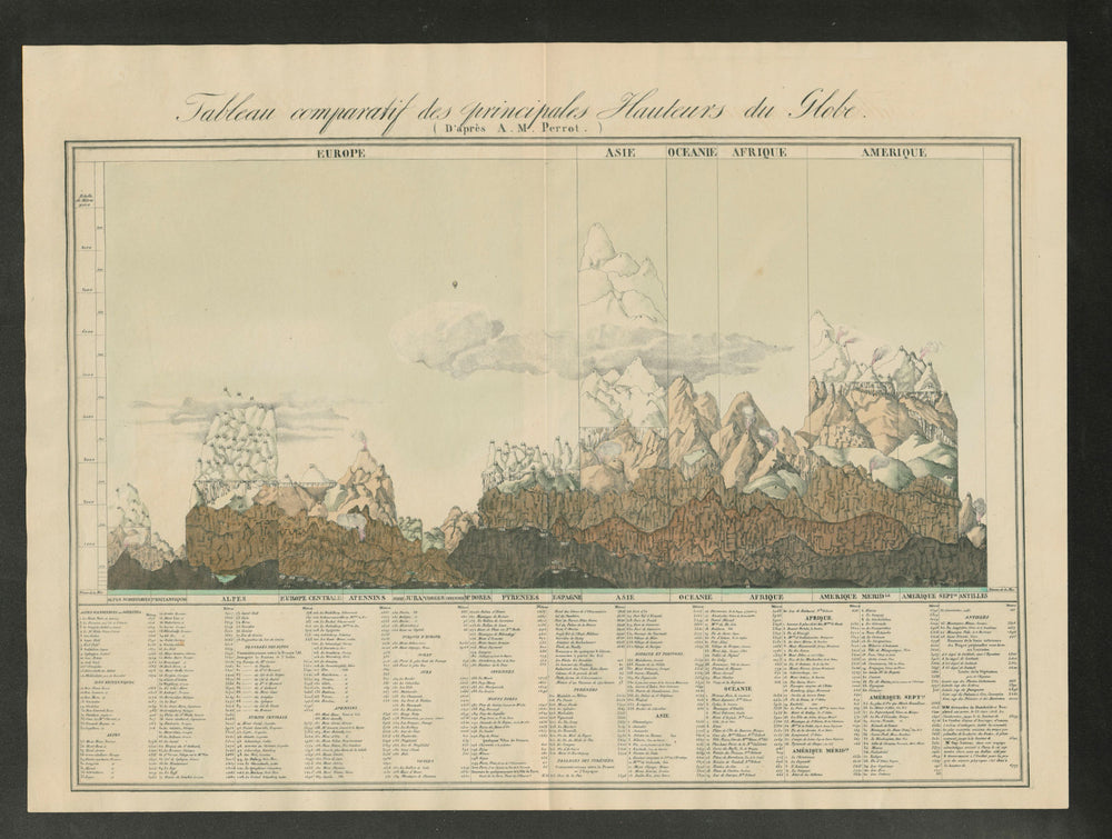"Tableau comparatif des principales Hauteurs du Globe". VANDERMAELEN 1827 map