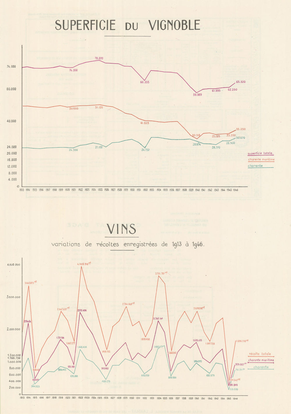 Cognac vineyard area & harvests 1913-1946. Charente & Charente-Maritime 1947