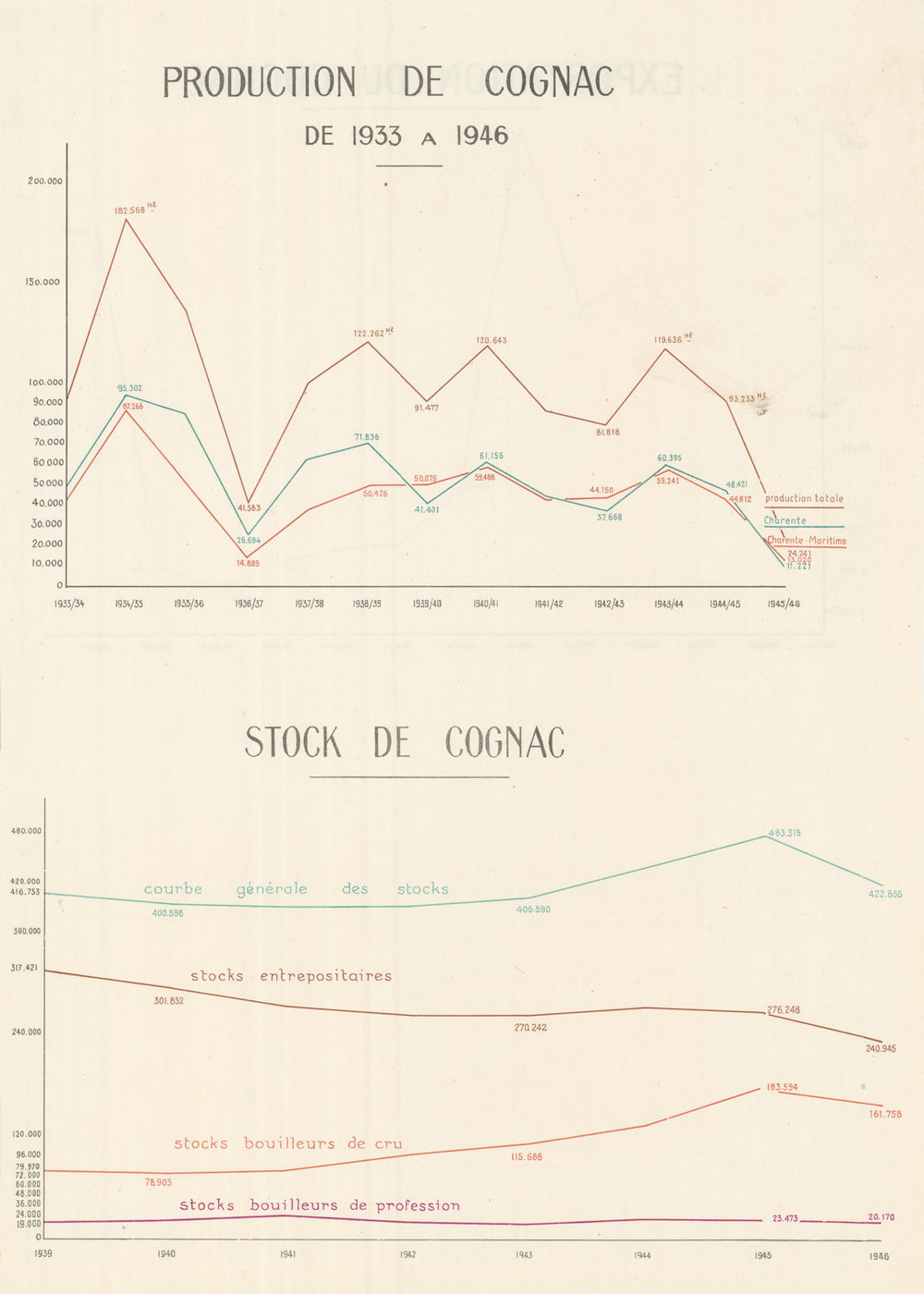 Cognac production & stock/inventory 1933-1946. Charente & Charente-Maritime 1947