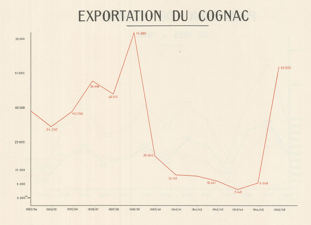 Cognac exports from France, 1933-1946. Hectolitres 1947 old vintage print