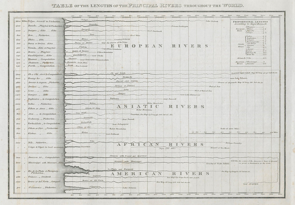 World major rivers comparative lengths. Snowline at different latitudes 1817 map