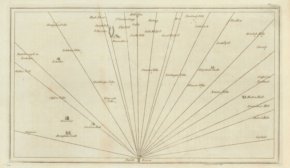 Penrith Beacon summit orientation map by James Clarke. Facing southwest 1789
