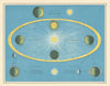 Seasons, Day & Night, Tides by W. & A.K. Johnston. Astronomy Celestial 1887 map