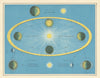 Seasons, Day & Night, Tides by W. & A.K. Johnston. Astronomy Celestial 1887 map