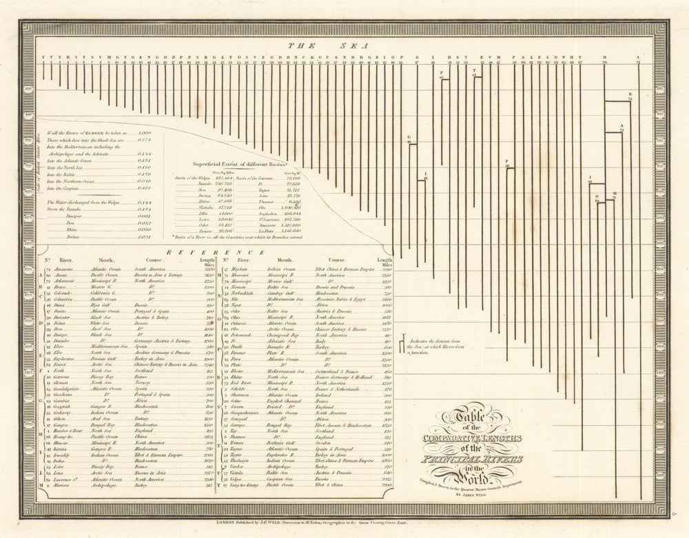 Comparative Lengths of the Principal Rivers in the World by James Wyld 1844 map