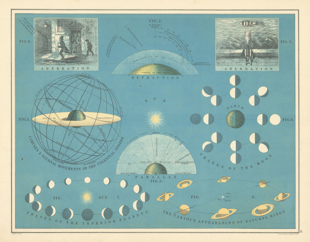 Celestial Sphere, Moon & planet phases, Saturn's rings. Astronomy 1885 old map