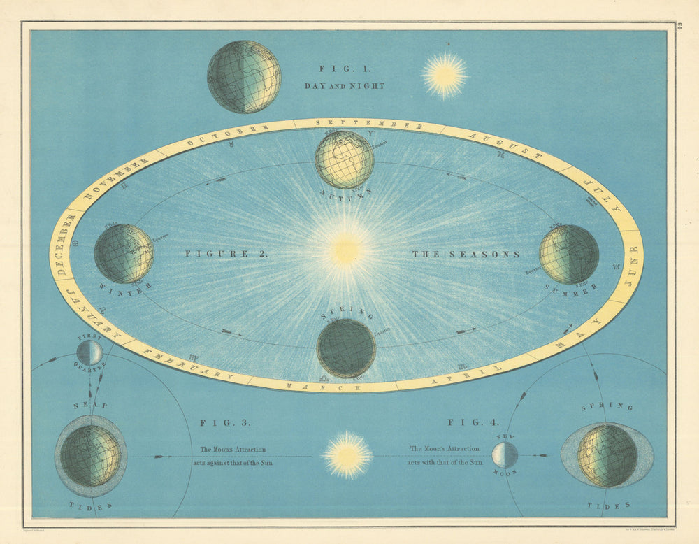 Seasons, Day & Night, Tides by W. & A.K. Johnston. Astronomy Celestial 1885 map