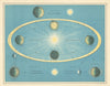 Seasons, Day & Night, Tides by W. & A.K. Johnston. Astronomy Celestial 1885 map